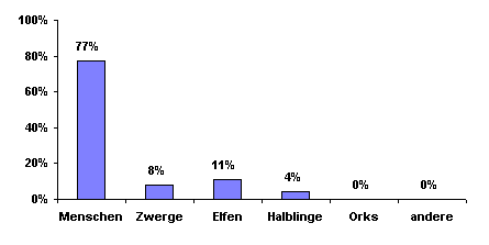 Bev&ouml;lkerungsgrafik