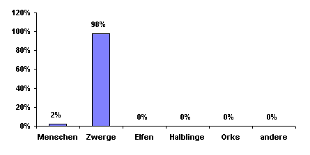 Bev&ouml;lkerungsgrafik