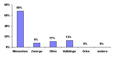 Bev&ouml;lkerungsgrafik