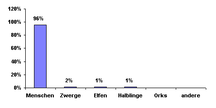 Bev&ouml;lkerungsgrafik