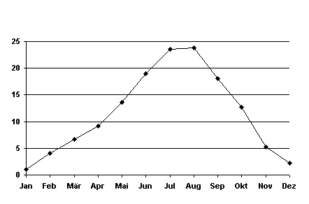 Temperaturgrafik