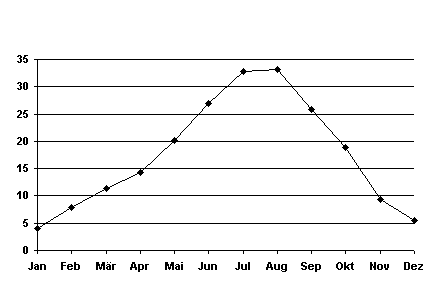 Temperaturgrafik