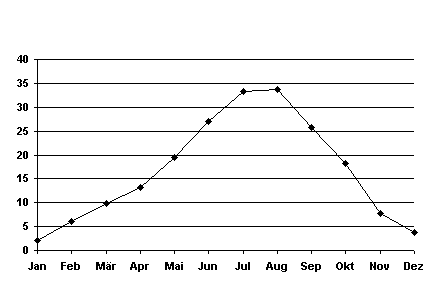 Temperaturgrafik