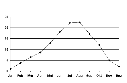 Temperaturgrafik