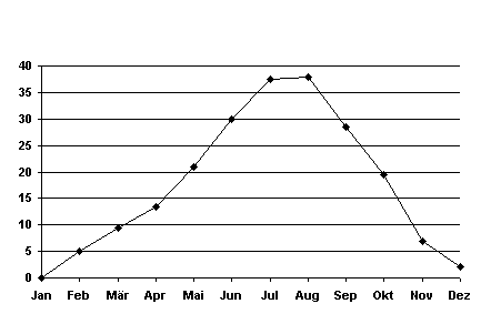 Temperaturgrafik