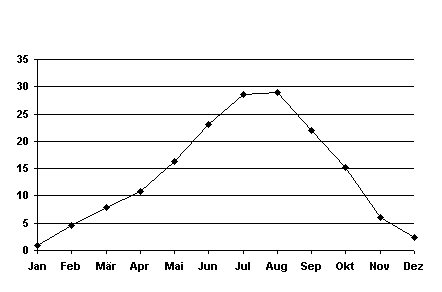 Temperaturgrafik