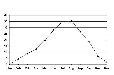 Temperaturgrafik