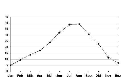 Temperaturgrafik