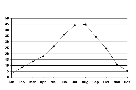 Temperaturgrafik